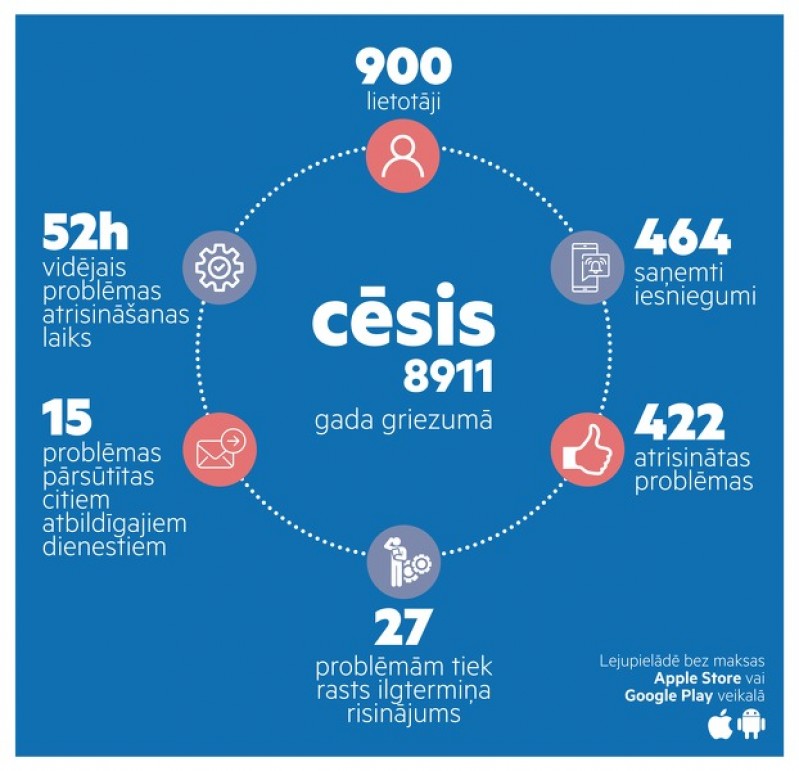 Gada laikā aplikācijā “Cēsis 8911” atrisinātas 422 problēmas