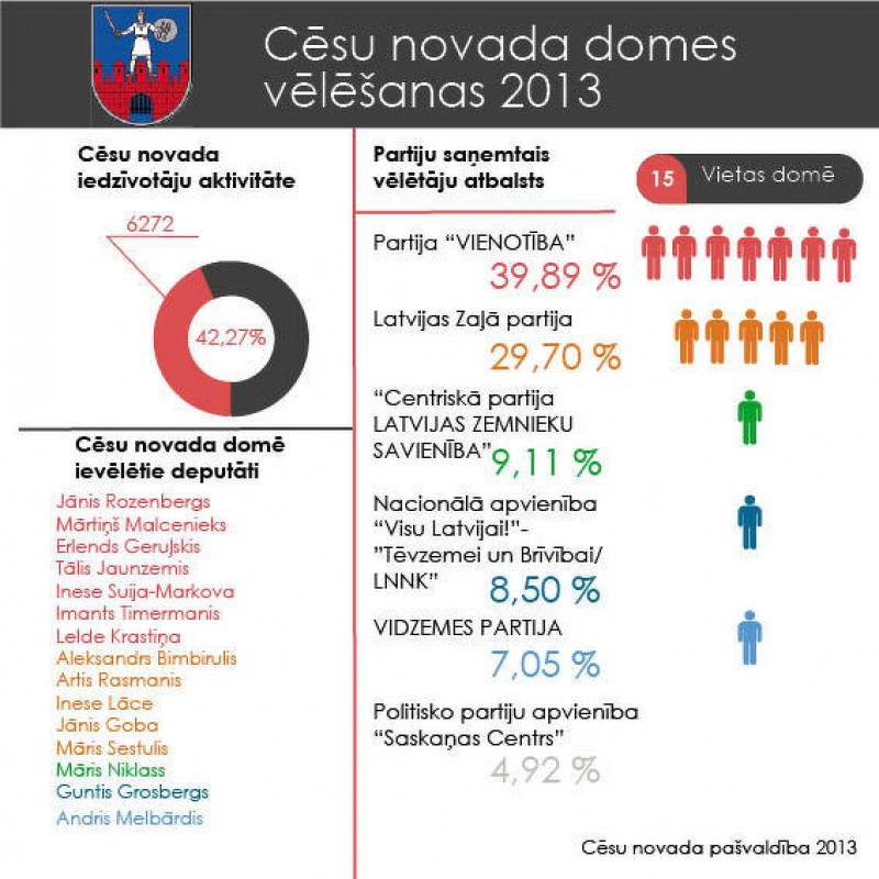 Cēsu novada domes vēlēšanas