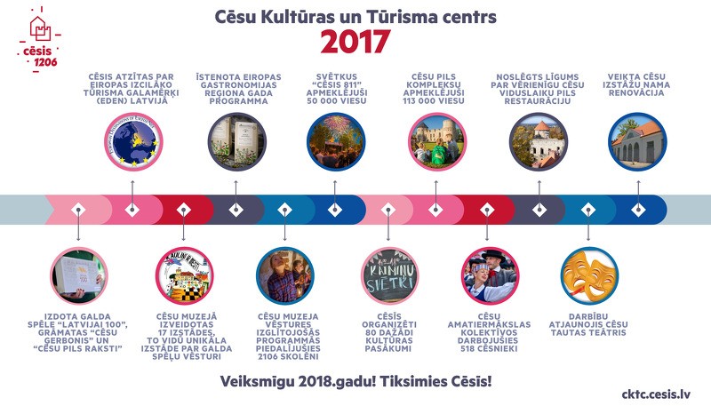 Cēsu Kultūras un Tūrisma centrs aizvadījis veiksmīgu gadu