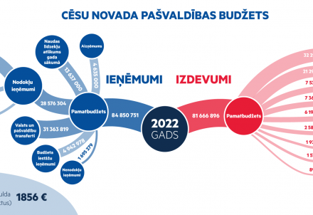 Apstiprināts līdzsvara budžets; prioritāte – infrastruktūra un konkurētspējīga novada attīstība