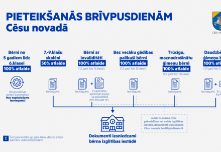 Brīvpusdienu pieteikšanas kārtība Cēsu novadā