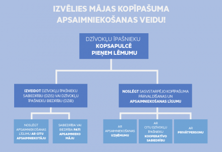 Līdz 31.decembrim dzīvokļu saimniekiem jāvienojas par mājas kopīpašuma daļas apsaimniekošanu