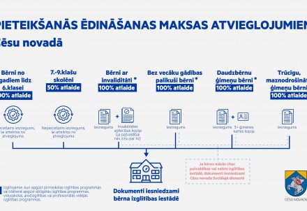 Skolēnu ēdināšanas maksas atvieglojumi Cēsu novadā