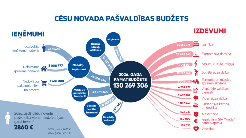 2026. gada budžetā uzsvars uz infrastruktūras attīstību, iedzīvotāju drošību un labklājību